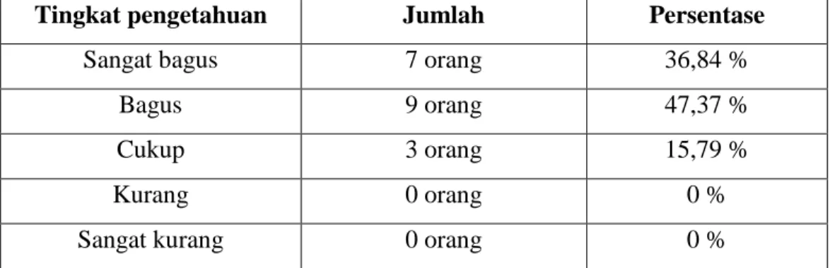 Tabel 3. Hasil Pre-test Pelatihan SVLK di Wonosobo 