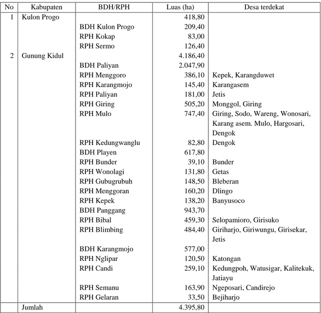 Tabel 7.  Sebaran areal HKm di masing-masing kabupaten, BDH, dan RPH 