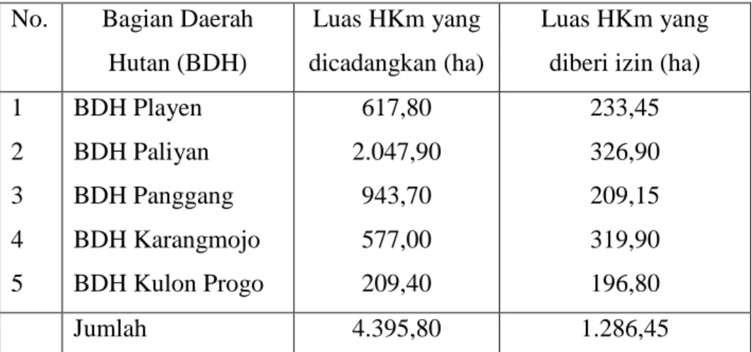 Tabel 9 .  Profil  Koperasi Sedyo  Makmur  Nama kelompok  Pengurus  Jml 