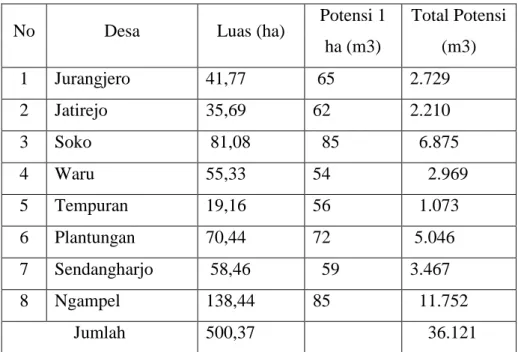 Tabel 10. Data Hasil Inventarisasi Pohon di Blora 