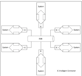 Gambar 2.4  Enterprise Service Bus  Binildas (2008:16) 