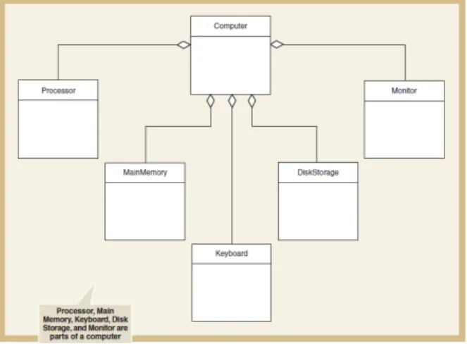 Gambar 2.10 Aggregation Relationship  Satzinger, J.W., Jackson, R.B., &amp; Burd, S.D