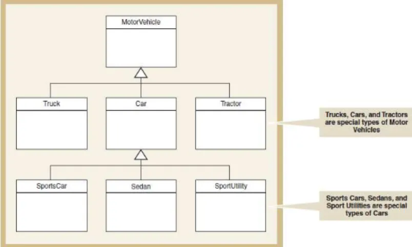 Gambar 2.11 Association Relationship Satzinger,  J.W., Jackson, R.B., &amp; Burd, S.D