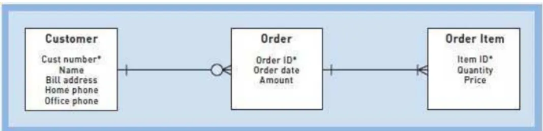 Gambar 2.13  Multiplicity dalam Class Diagram  Satzinger, J.W., Jackson, R.B., &amp; Burd, S.D (2010:188) 