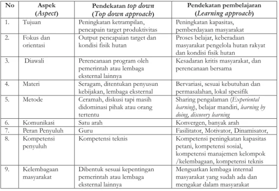 Tabel 1. Perubahan paradigma pengelolaan hutan rakyat dari pendekatan ke arah pendekatan pembelajaran