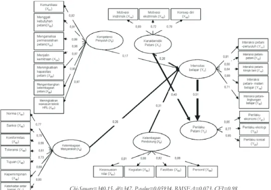 Gambar 2. Model struktural pengembangan pembelajaran petani hutan rakyat lestari