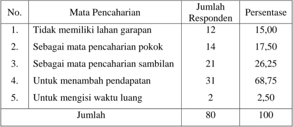 Tabel 12. Alasan Bersedia Menggarap Lahan dari Program PHBM 