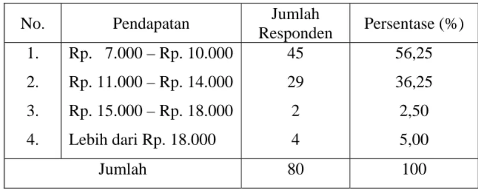 Tabel 13. Pendapatan Bersih Petani Sebelum Mengikuti Program  PHBM 