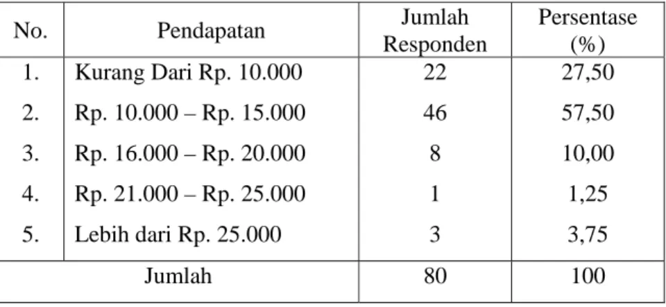 Tabel 14. Pendapatan Bersih Petani Setelah Mengikuti Program  PHBM 