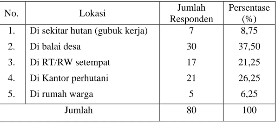 Tabel 17. Lokasi Pengenalan  Program PHBM oleh Perhutani 