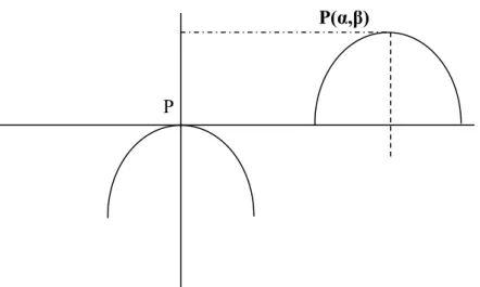 Gambar 3 Visualisasi parabola 