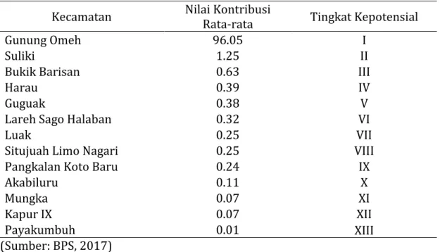 Tabel 1.  Hirarki Potensi Tanaman Jeruk di Kabupaten Limapuluh Kota  Kecamatan  Nilai Kontribusi 