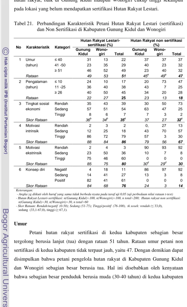 Tabel 21.  Perbandingan Karakteristik Petani Hutan  Rakyat  Lestari  (sertifikasi)   dan Non Sertifikasi di Kabupaten Gunung Kidul dan Wonogiri 