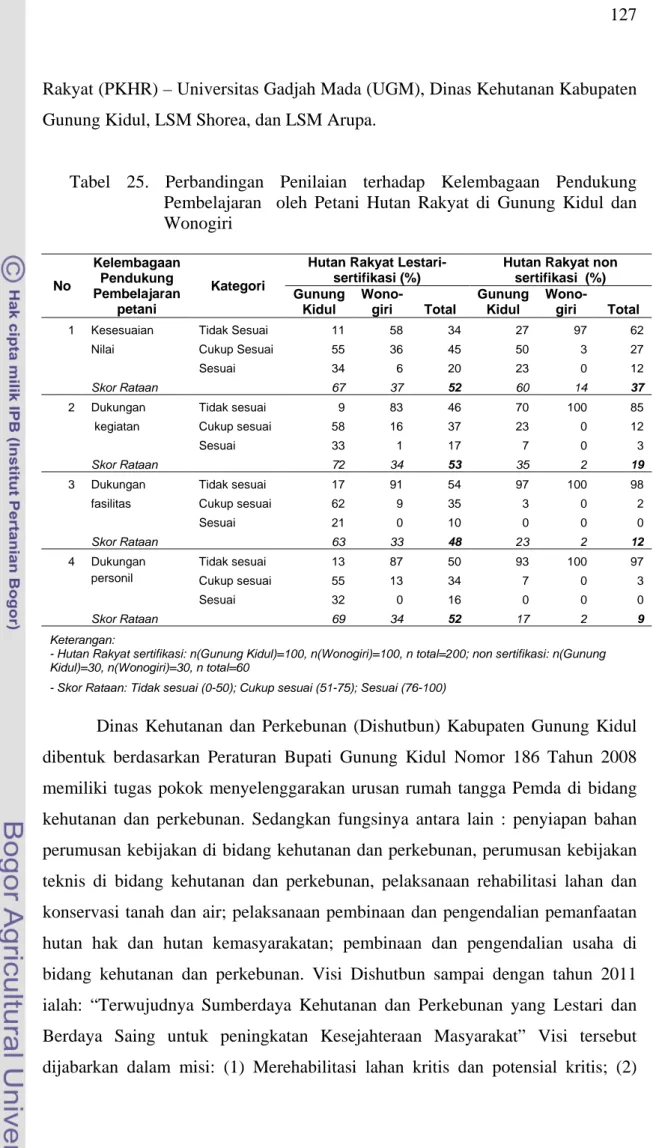 Tabel  25.  Perbandingan Penilaian terhadap  Kelembagaan Pendukung  Pembelajaran    oleh Petani Hutan  Rakyat  di Gunung  Kidul  dan  Wonogiri  No  Kelembagaan Pendukung  Pembelajaran  petani  Kategori 