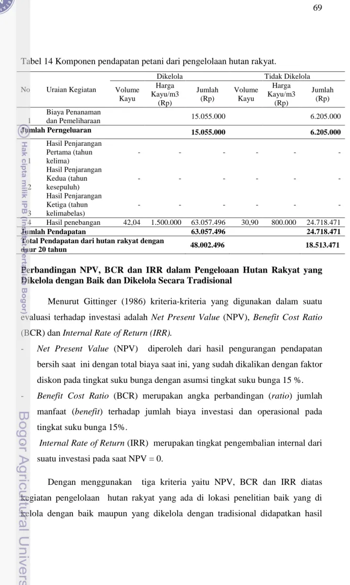Tabel 14 Komponen pendapatan petani dari pengelolaan hutan rakyat. 