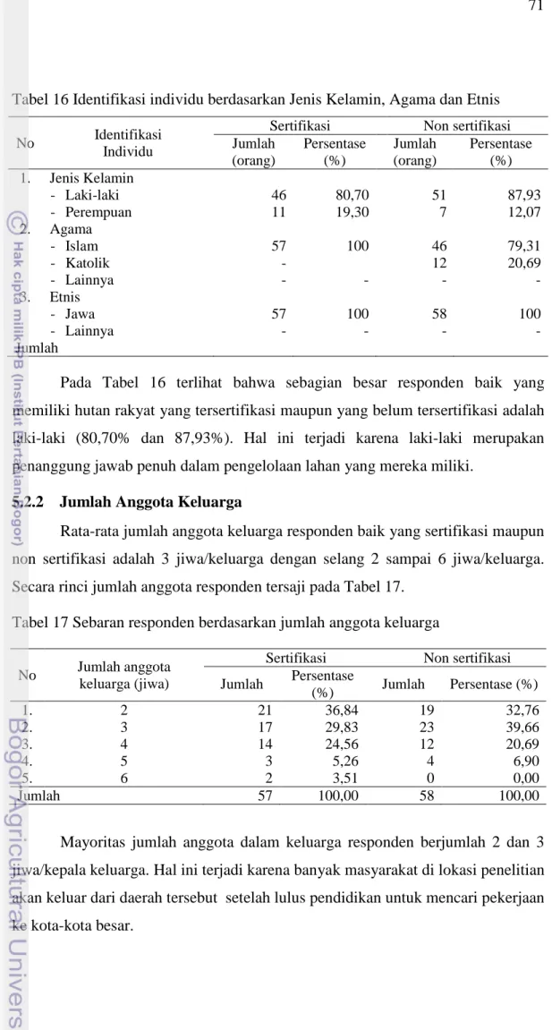 Tabel 16 Identifikasi individu berdasarkan Jenis Kelamin, Agama dan Etnis  No  Identifikasi  