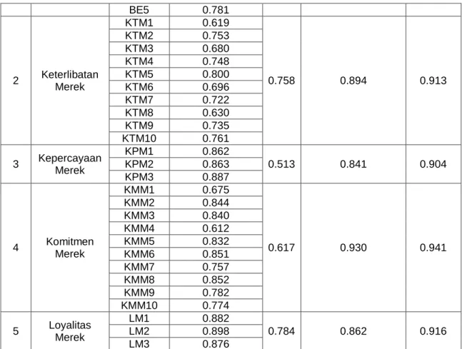 Tabel 3. Fornel-Larcker Criterion  Brand  Experience  Kepercayaan Merek  Keterlibatan Merek  Komitmen Merek  Loyalitas Merek  Brand Experience  0,763  Kepercayaan Merek  0,506  0,871  Keterlibatan Merek  0,641  0,597  0,717  Komitmen Merek  0,489  0,594  0