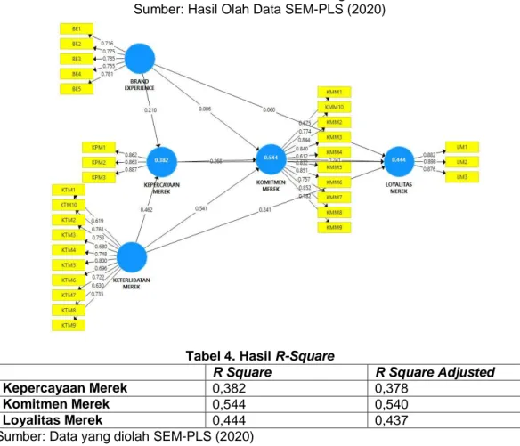 Gambar 2. Path Struktural PLS Algorithm  Sumber: Hasil Olah Data SEM-PLS (2020) 