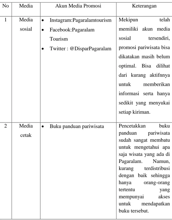 Tabel 1.3 Media Promosi pariwisata Kota Pagaralam 