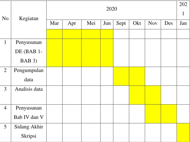 TABEL 1.1 WAKTU DAN PERIODE PENELITIAN 