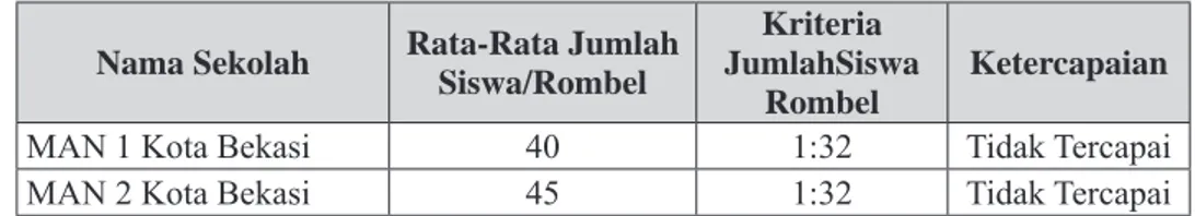Tabel 3: Rata-rata Jumlah siswa/rombel Nama Sekolah Rata-Rata Jumlah 