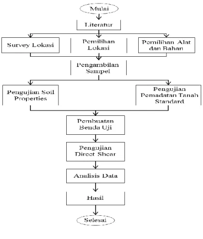 Gambar 1. Diagram Alir Penelitian 