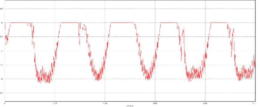 Tabel 5 Hasil amplitudo pada beban controlled rectifier dengan sudut penyalaan 120° 