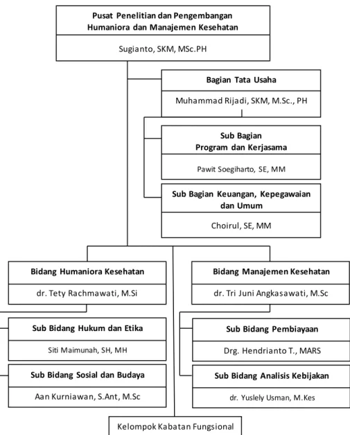 Gambar  1. Struktur Organisasi  Puslitbang Humaniora  dan Manajemen Kesehatan Kelompok Kabatan Fungsional 