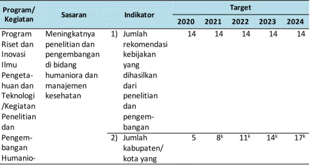 Tabel 2.   Target  Kinerja  Kegiatan  Penelitian  dan  Pengembangan  Humaniora  dan  Manajemen  Kesehatan  Tahun 2020 