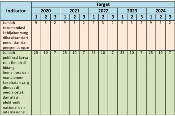 Tabel 3.   Tabel  Rincian  Kinerja  Penelitian  dan  Pengembangan  Humaniora  dan  Manajemen  Kesehatan  dan Ampuan Tahun  2020-2024 