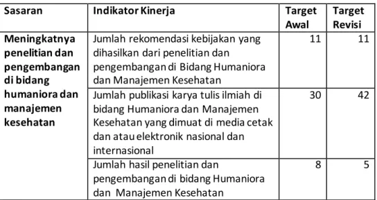 Tabel 6.   Indikator Kinerja Bidang Humaniora  dan Manajemen Kesehatan  Tahun  2020 