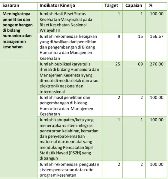 Tabel 7.   Indikator  Kinerja  pada  Perjanjian  Kinerja  Pusat  Penelitian  dan  Pengembangan  Humaniora  dan Manajemen Kesehatan  Tahun  2020 