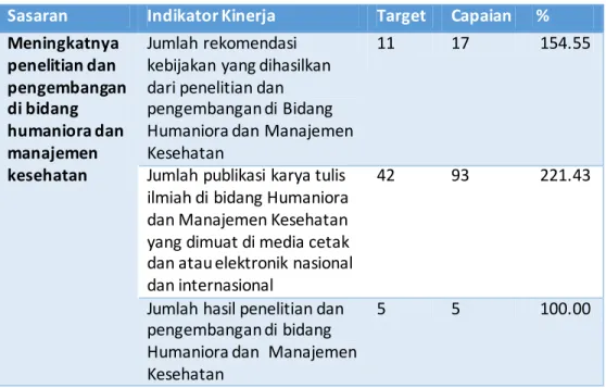 Tabel 8.   Indikator Kinerja Bidang Humaniora  dan Manajemen Kese hatan  Tahun  2020 
