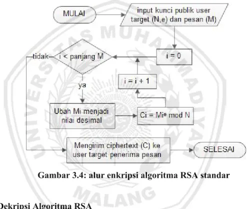 Gambar 3.4: alur enkripsi algoritma RSA standar