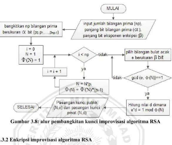 Gambar 3.8: alur pembangkitan kunci improvisasi algoritma RSA