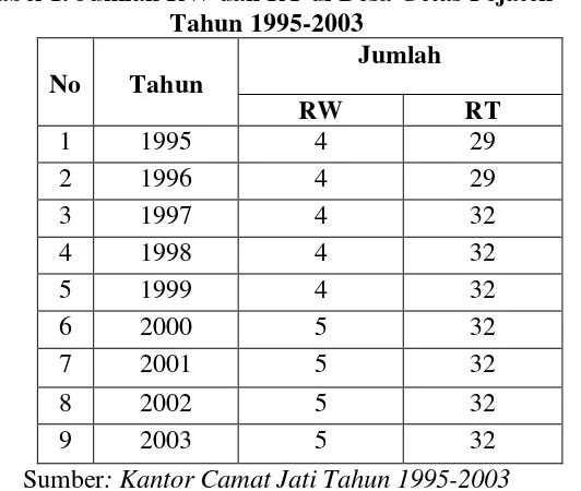 Tabel 1. Jumlah RW dan RT di Desa Getas Pejaten  Tahun 1995-2003      