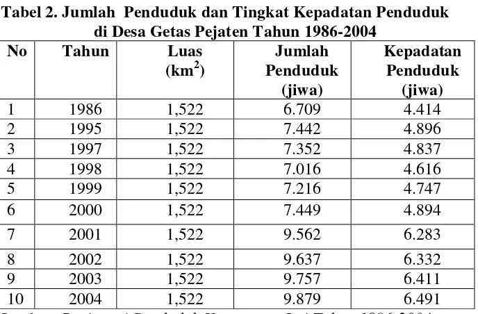Tabel 2. Jumlah  Penduduk dan Tingkat Kepadatan Penduduk 