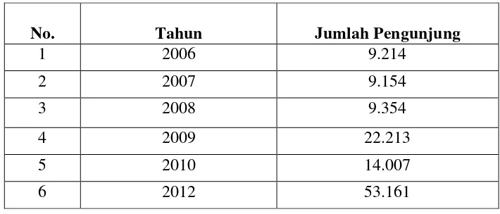 Tabel 11. Jumlah Pengunjung Museum Kretek Kudus Tahun 2006-2012 