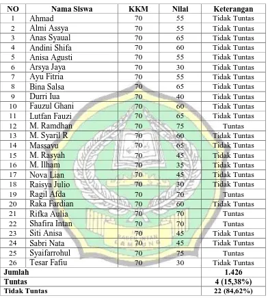 Tabel I Data Hasil Belajar IPA Peserta Dididk Kelas VC MIN 6 Bandar Lampung 