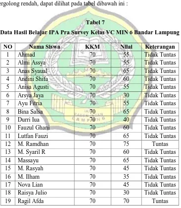 Data Hasil Belajar IPA Pra Survey Kelas VC MIN 6 Bandar Lampung  Tabel 7   