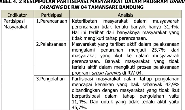 TABEL 4. 2 KESIMPULAN PARTISIPASI MASYARAKAT DALAM PROGRAM  URBAN  FARMING  DI RW 04 TAMANSARI BANDUNG 