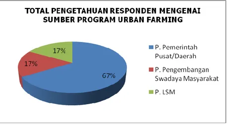 Gambar 3. 2 Persentase Total Responden Pengetahuan Responden Mengenai Sumber   Program  Urban Farming 