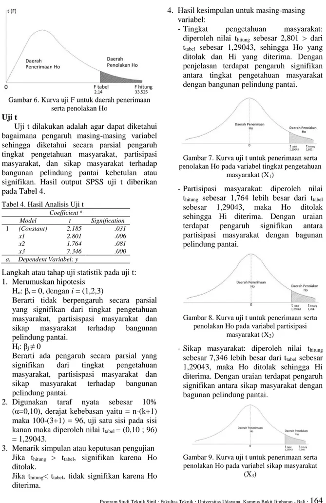 Tabel 4. Hasil Analisis Uji t  Coefficient  a Model  t  Signification  1  (Constant)  2.185  .031  x1  2.801  .006  x2  1.764  .081  x3  7.346  .000  a