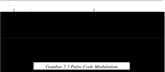 Gambar 2.1 Pulse Code Modulation