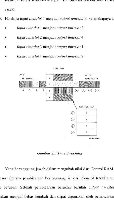 Gambar 2.3 Time Switching 