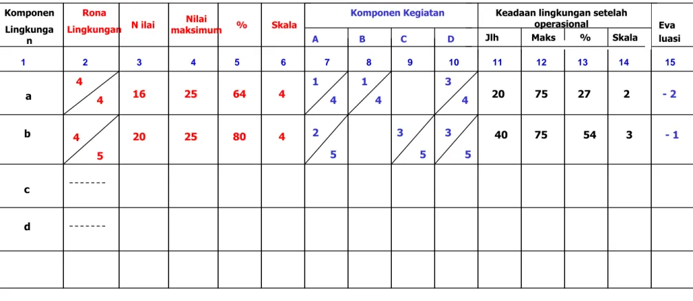 Tabel 3. Contoh matriks Leopold (modefikasi) 