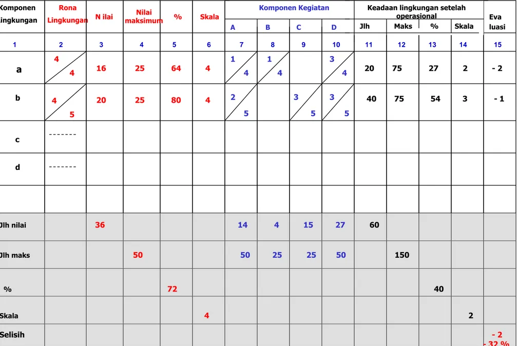 Tabel 4. Contoh matriks Leopold 