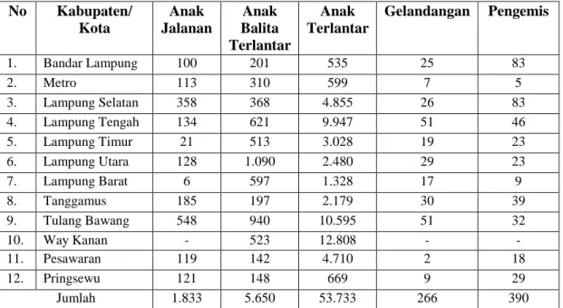 Tabel 1   Data Jumlah anak Penyandang Masalah Kesejahteraan Sosial      (PMKS) Kota Bandar Lampung Tahun 2013 