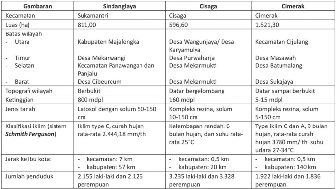 Tabel 1. Gambaran Desa Sindanglaya, 8  Desa Cisaga, 9  dan Desa Cimerak  10