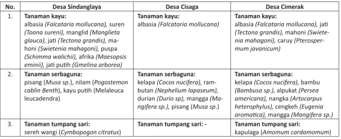 Tabel 3. Penjualan Kayu Rakyat di Lokasi Penelitian